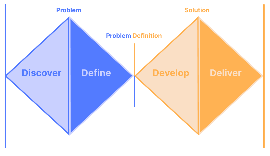 Design Process